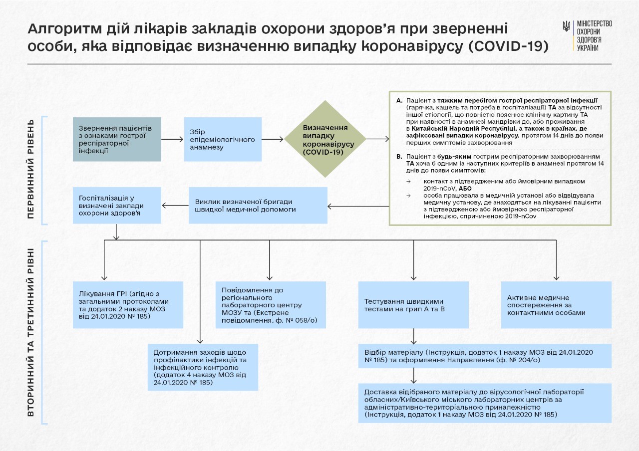 Рекомендації МОЗ щодо нового коронавірусу