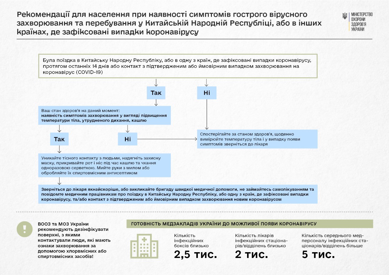 Рекомендації МОЗ щодо нового коронавірусу