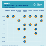Другий рік поспіль в Україні зберігається стабільне охоплення рутинними щепленнями дітей на рівні 80%