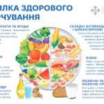 Тарілка здорового харчування
